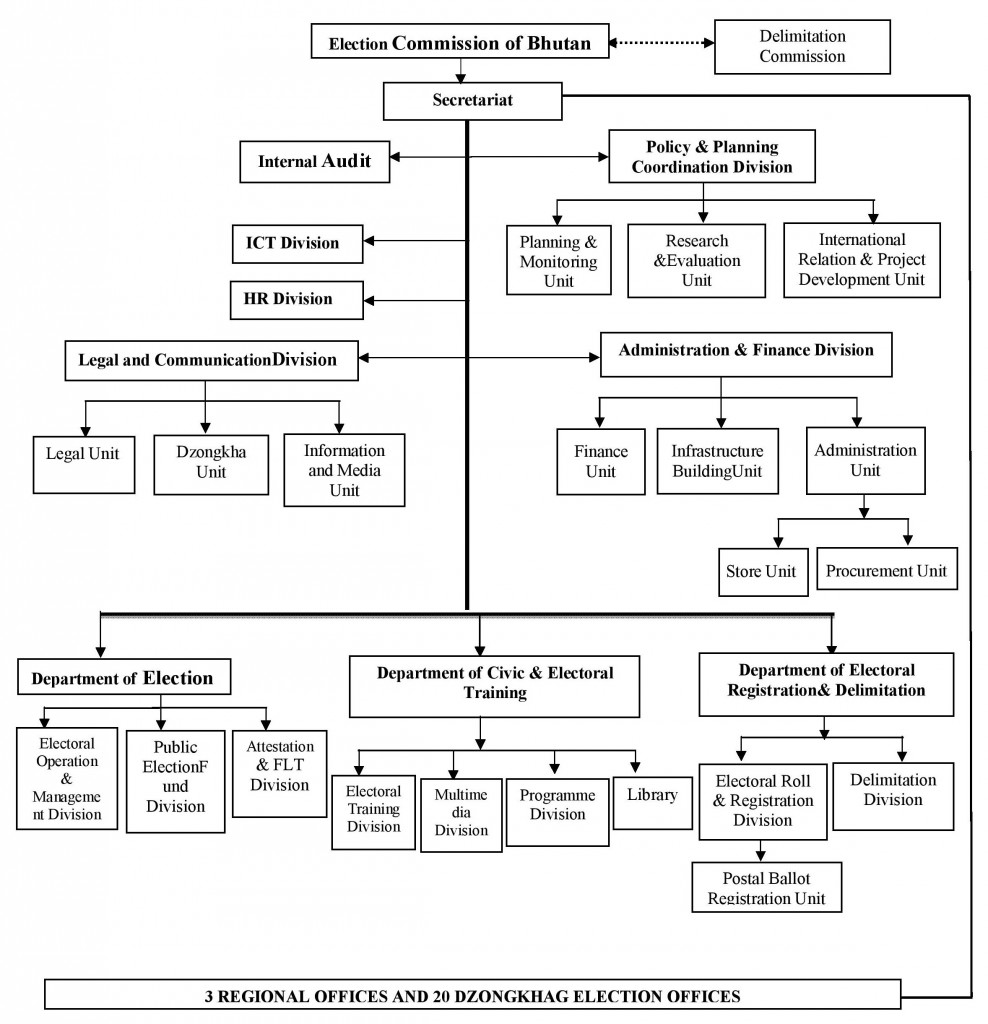 Organogram » Election Commission of Bhutan